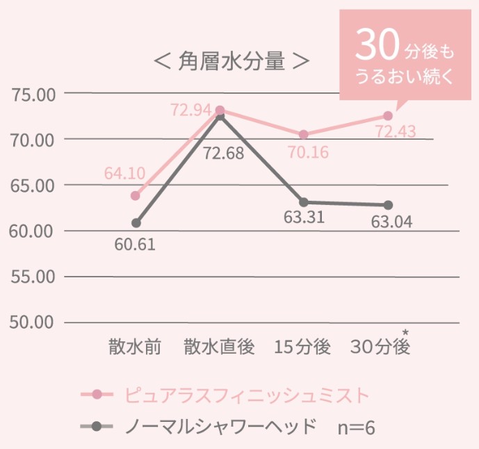 ピュアラスフィニッシュミスト_30分以上うるおいが続くグラフ