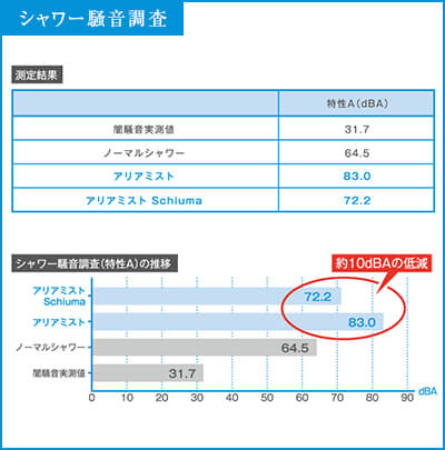 新型のスキューマはシャワーの騒音を低減