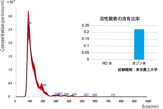 活性酸素を含んだウルトラファインバブルを1ml当たり10億個射出
