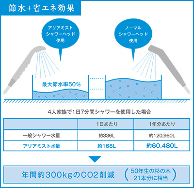 節水型商品の開発を通じて、地球温暖化抑制のためCO₂排出量を削減する
